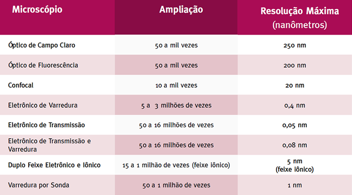 Rela&ccedil;&atilde;o entre equipamentos de microscopia